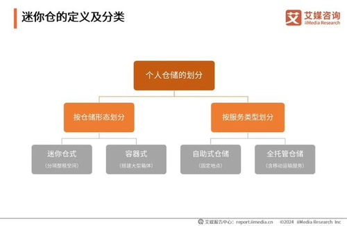 2024年中國(guó)迷你倉(cāng)行業(yè)發(fā)展與消費(fèi)洞察分析報(bào)告
